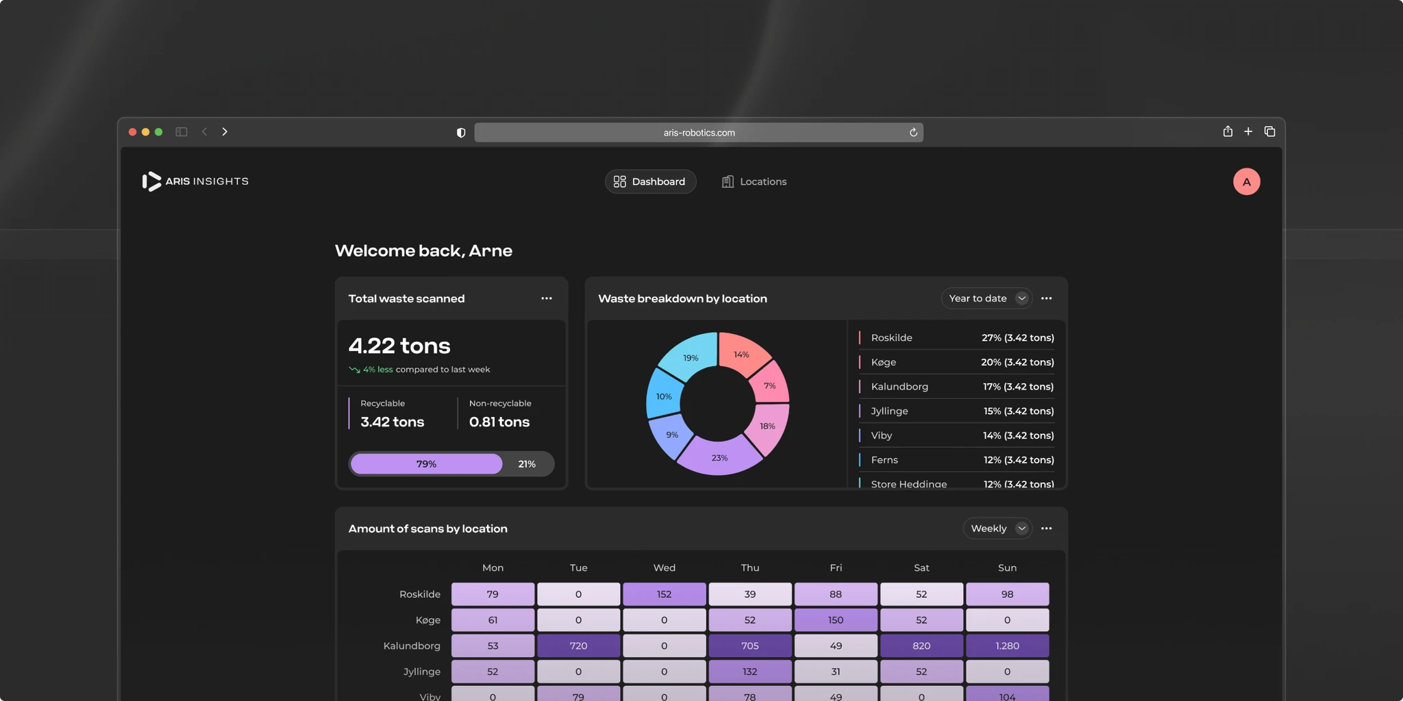 Dashboard of the ARIS Robotics platform showing waste disposal data, a pie chart of waste breakdown, and waste scanning metrics in a dark theme.