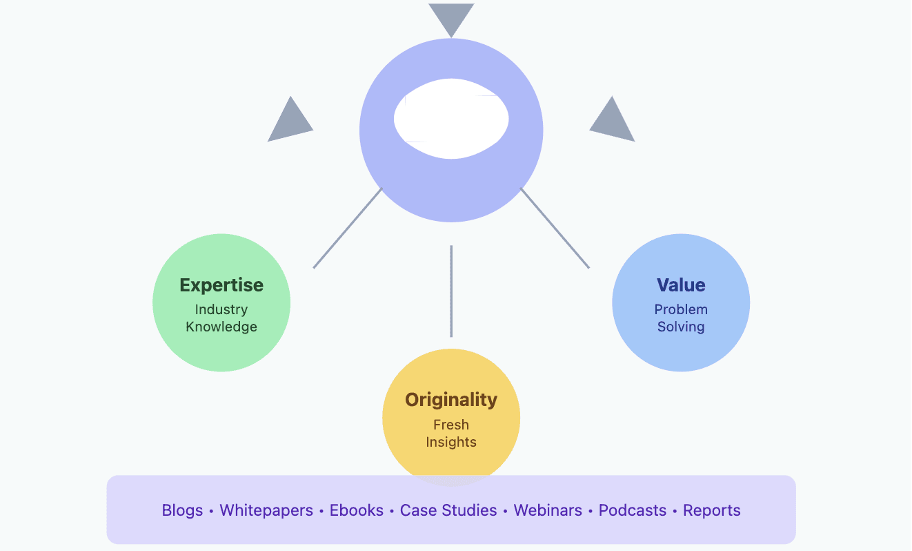 Thought leadership content