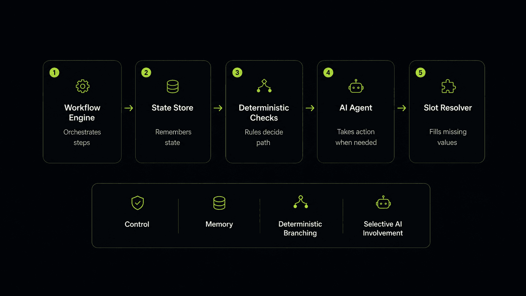 Argus engine architecture for reliable enterprise AI automation