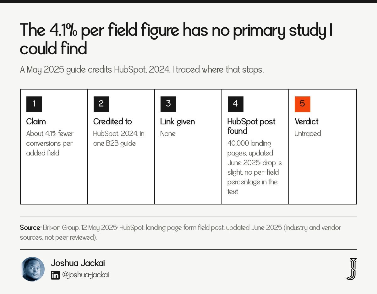 Source trail for the 4.1% per field claim: credited to HubSpot 2024 in one B2B guide, no link given, HubSpot post on 40,000 landing pages says the drop is slight with no per-field percentage, verdict untraced