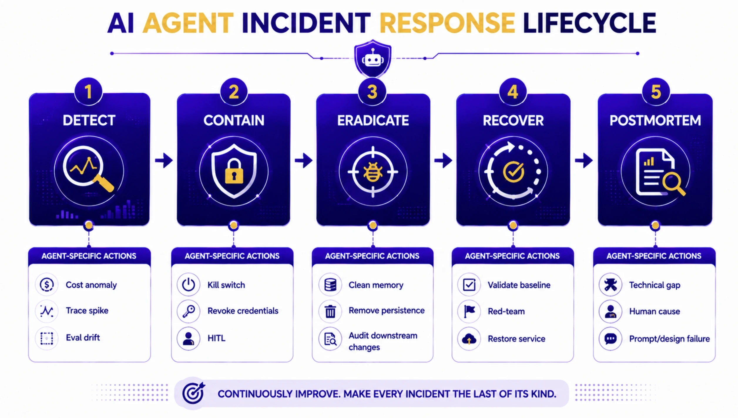 AI Agent Incident Response Lifecycle