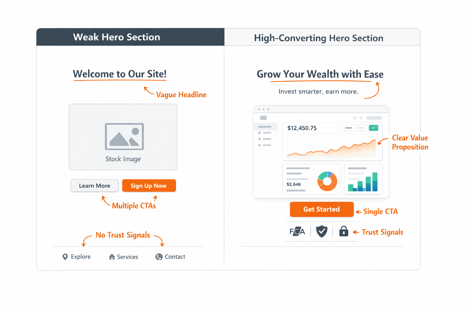 Comparison infographic contrasting a weak fintech hero section with an optimized version, highlighting trust signal placement, CTA hierarchy, and headline specificity