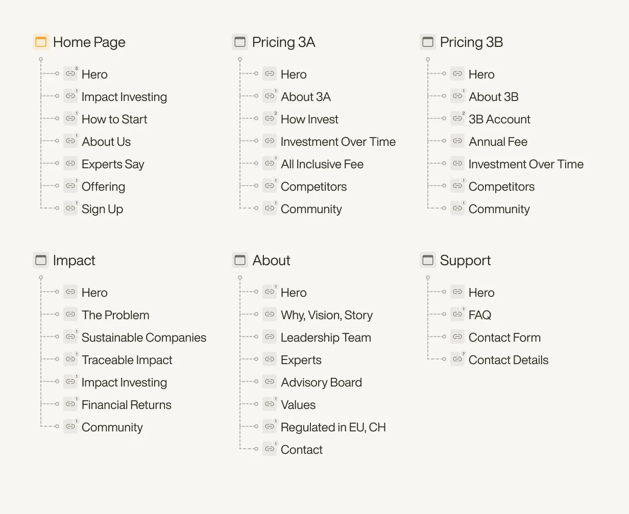 Website information architecture structure diagram.