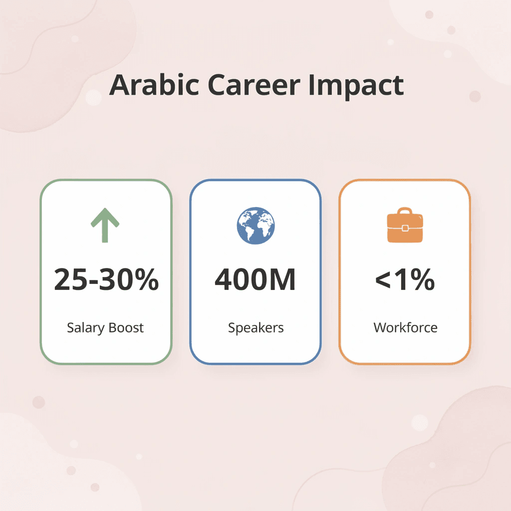 Statistics showing Arabic language career benefits