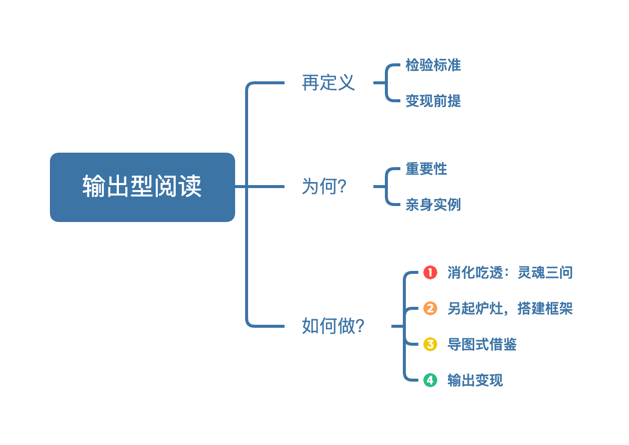 输出型阅读思维导图