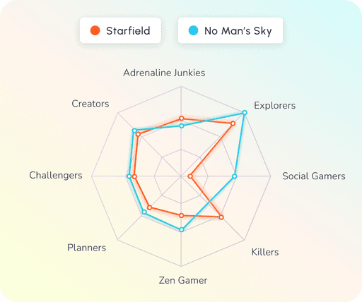 Radar chart comparing player personas for 'Starfield' and 'No Man's Sky,' including categories like 'Explorers,' 'Social Gamers,' 'Killers,' 'Zen Gamer,' and 'Adrenaline Junkies.' Data highlights differences in audience preferences between the two games.