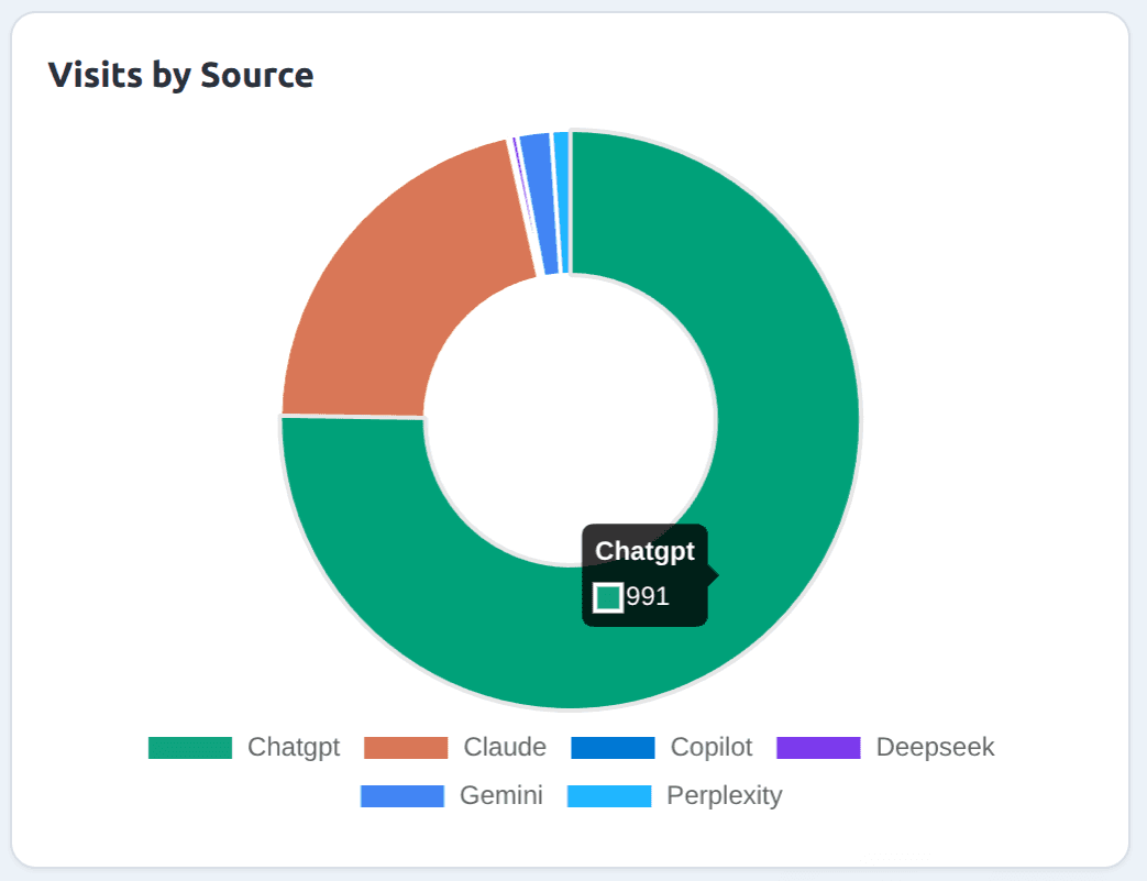 AI Traffic by source