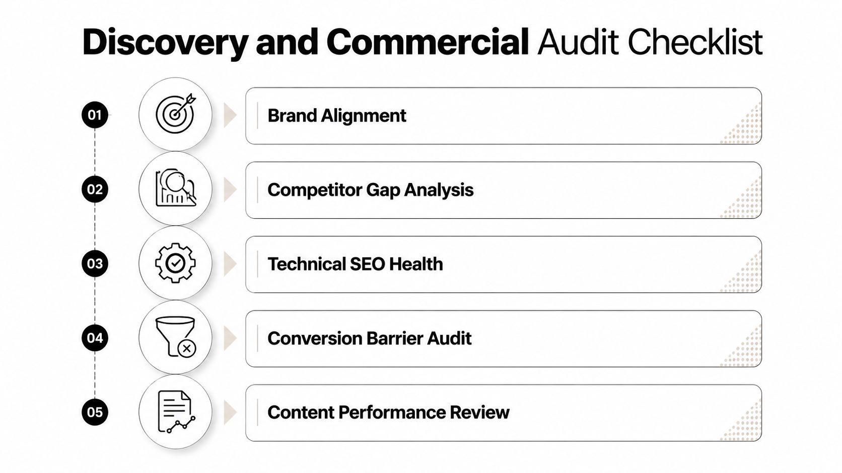 A five-step discovery and commercial audit checklist graphic outlining the key phases of a website audit process.