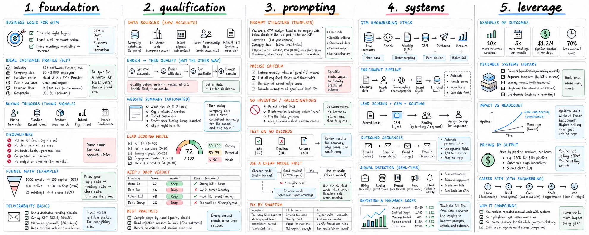 GTM engineering stack connecting business logic, lead qualification, prompts, systems, and leverage