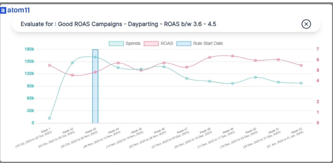 track roas pre and post dayparting