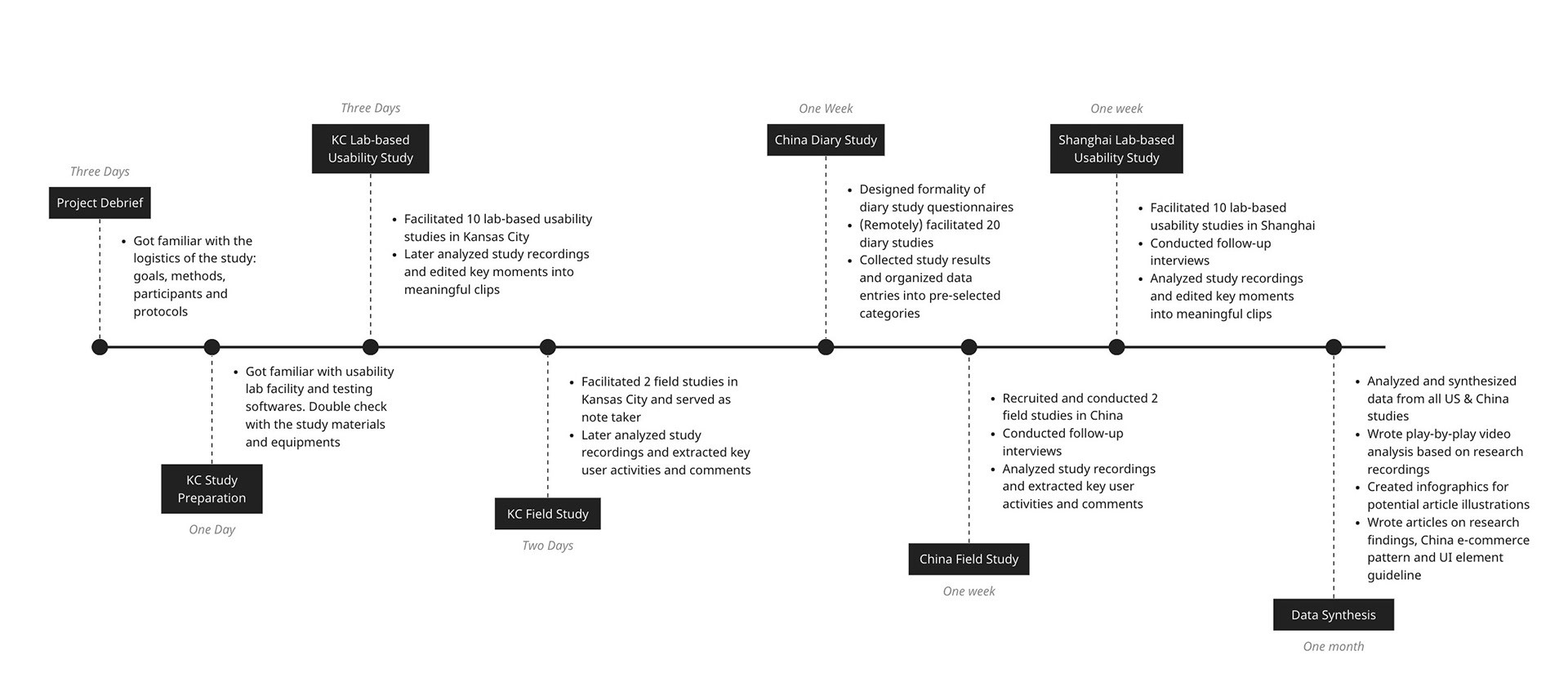 Project timeline and my contributions