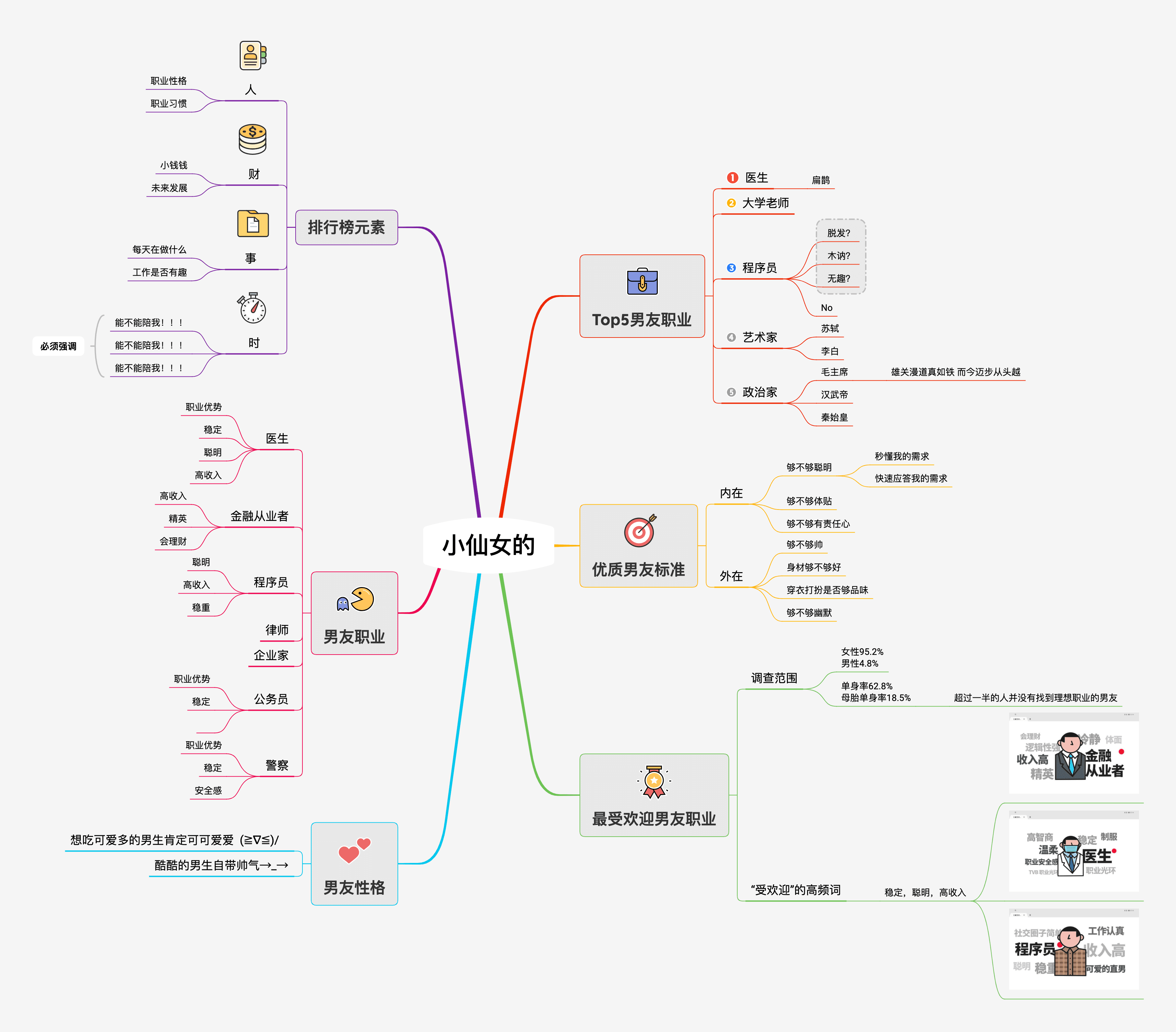 思维导图展示内容