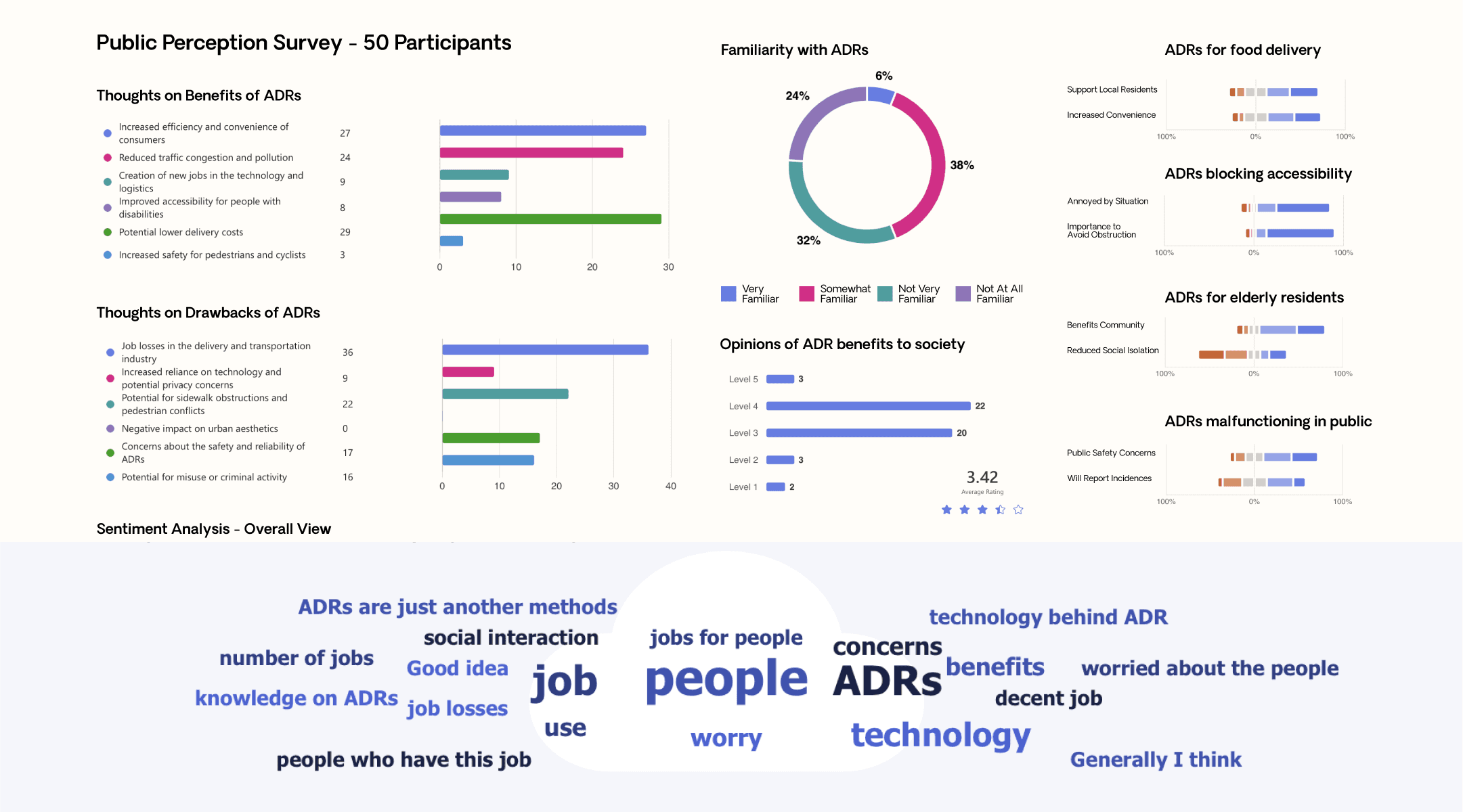 research summary of UX public survey