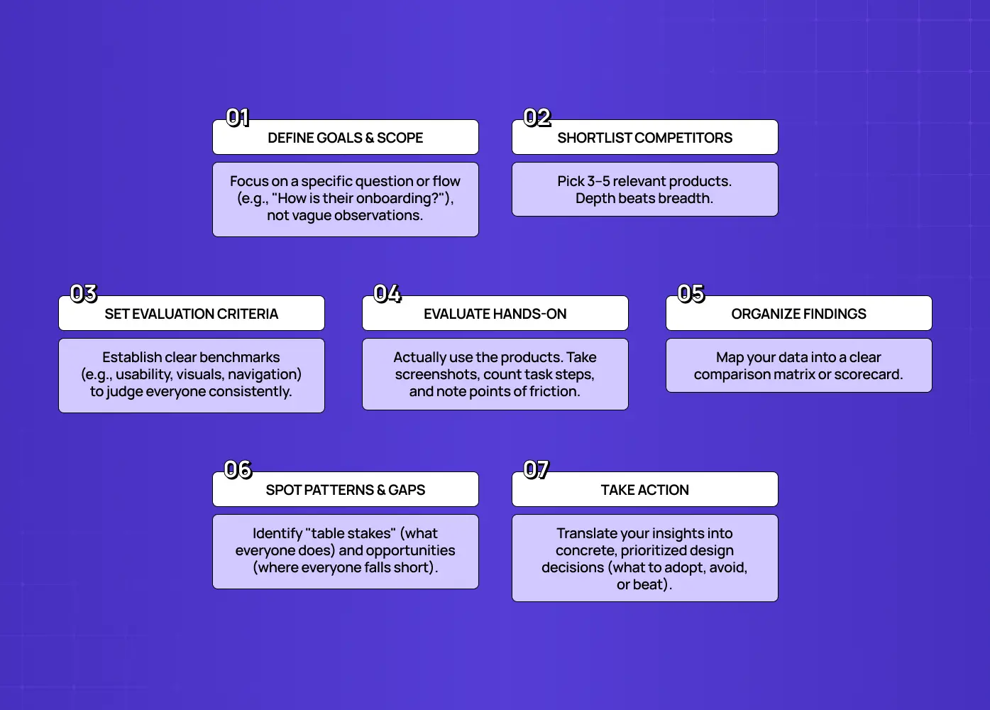 Seven-step workflow covering goal definition, competitor selection, evaluation, organizing insights, and taking action.