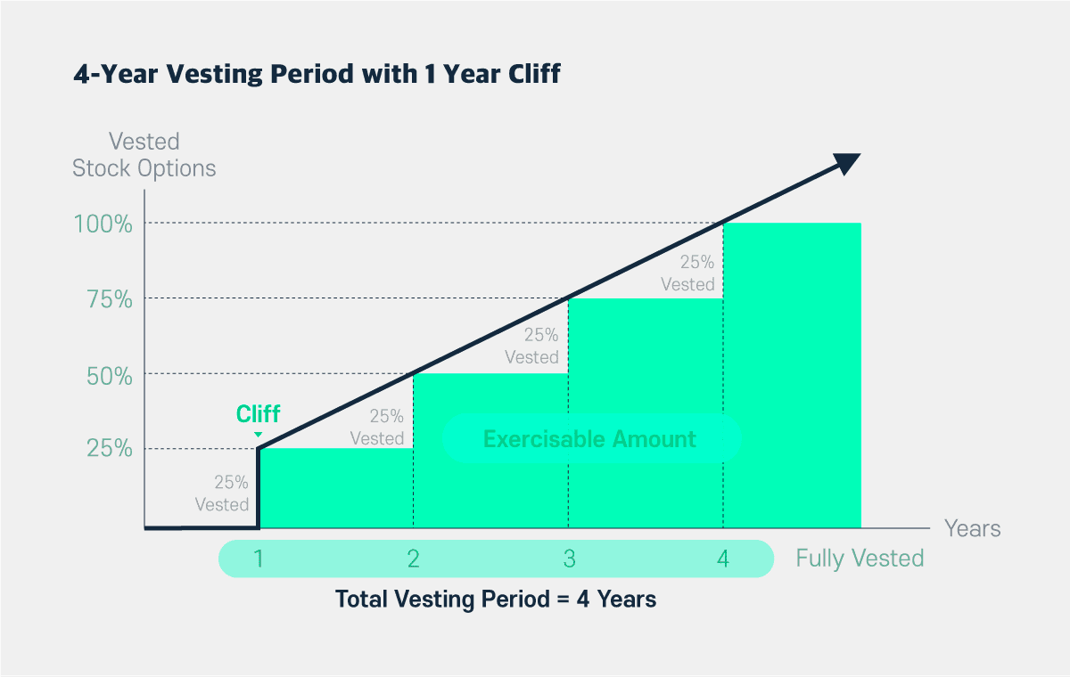 4-year veting period with 1 year cliff