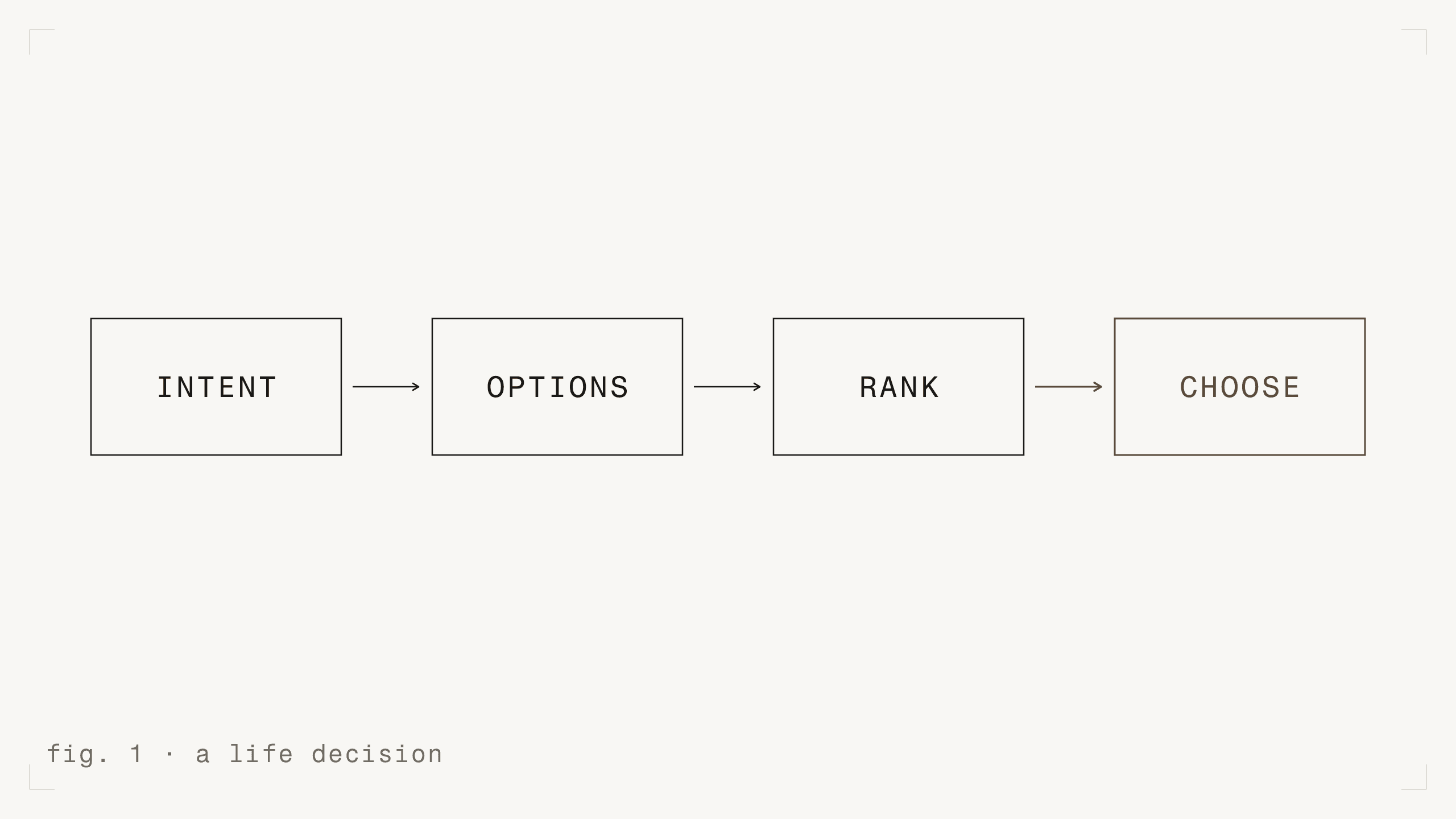 fig. 1 - a life decision