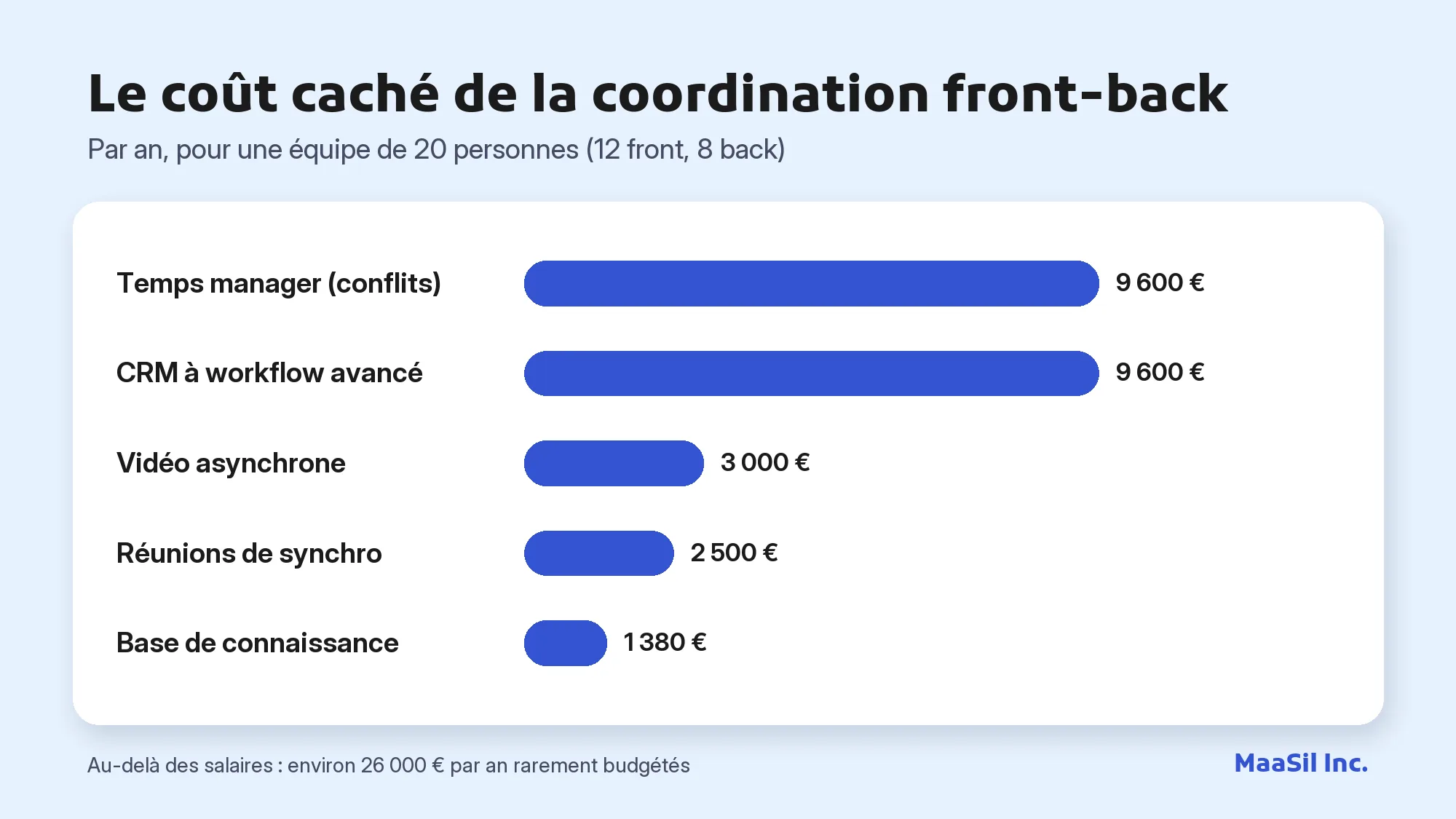 Graphique des coûts cachés de coordination front office / back office : jusqu'à 9 600 € par an pour le temps manager
