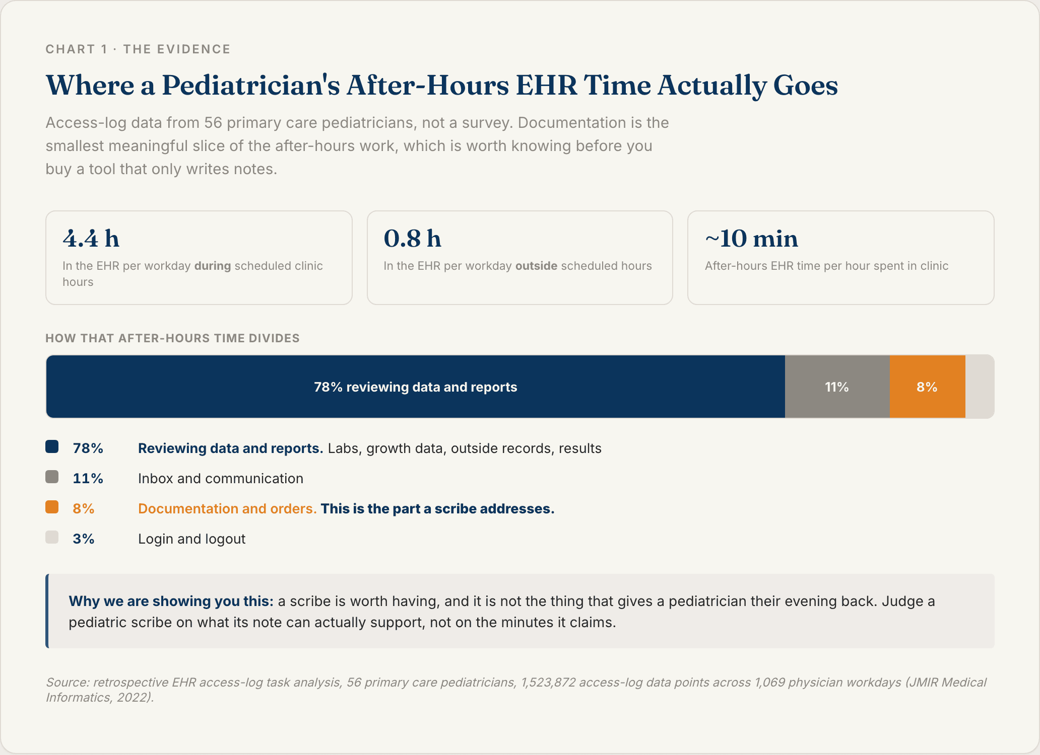 Stacked bar chart showing only eight percent of a pediatrician's after hours EHR time goes to documentation while seventy eight percent goes to reviewing data and reports