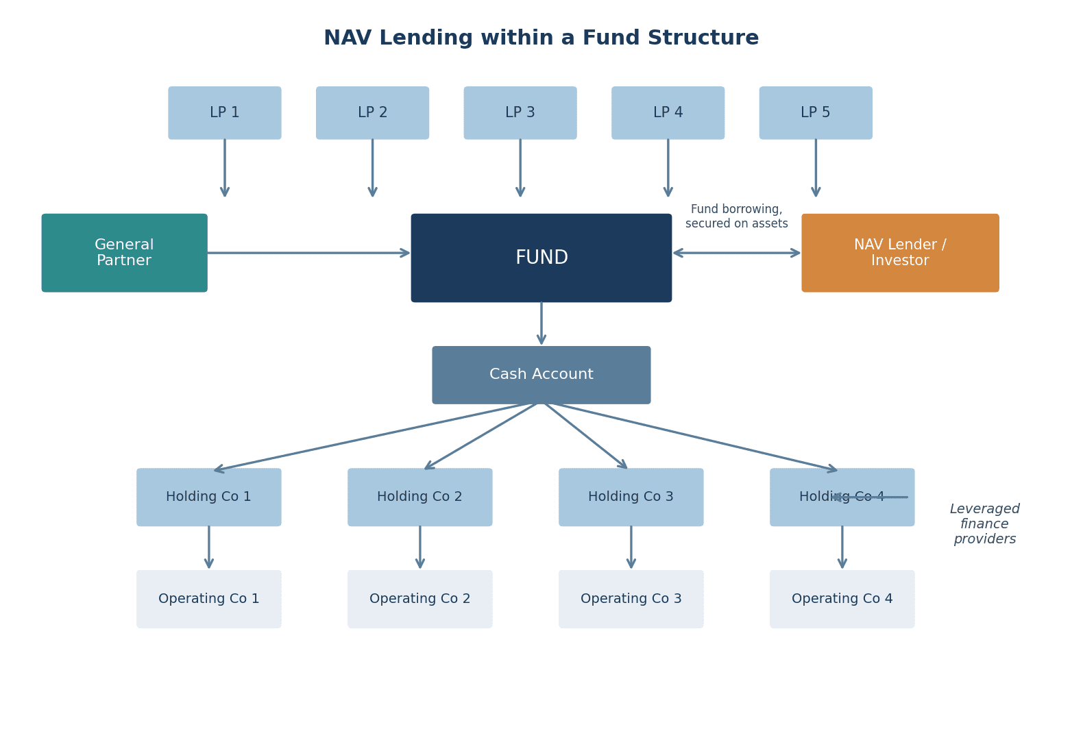NAV lending within a fund structure