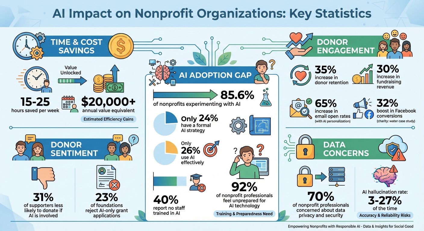 AI Impact Statistics for Nonprofits: Time Savings, Donor Retention, and Adoption Rates