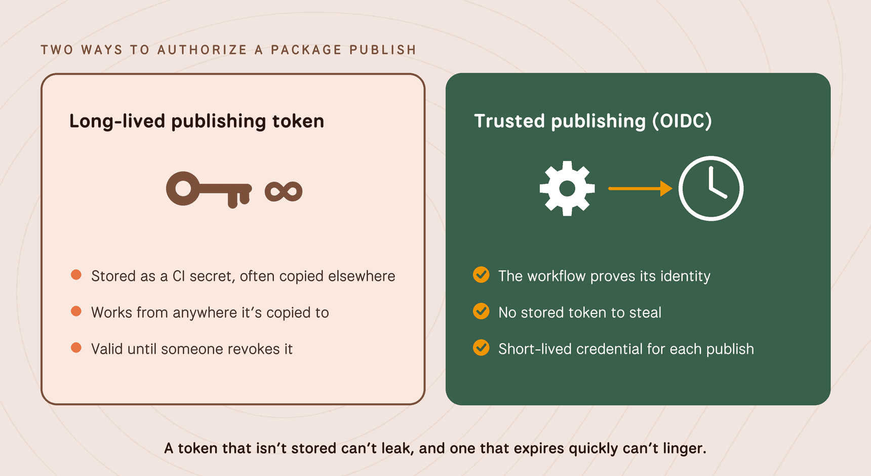 Two ways to authorize a package publish. A long-lived publishing token is stored as a CI secret, works from anywhere it is copied to, and stays valid until revoked. Trusted publishing with OIDC has the workflow prove its identity, leaves no stored token to steal, and issues a short-lived credential for each publish.