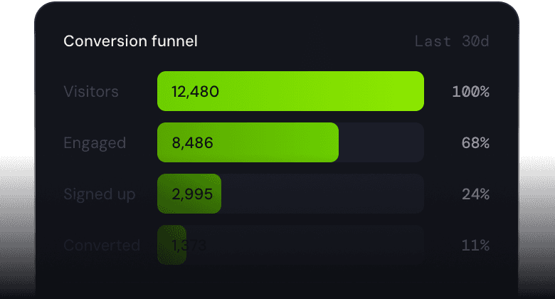 Conversion funnel chart showing visitor to customer journey with percentage breakdowns