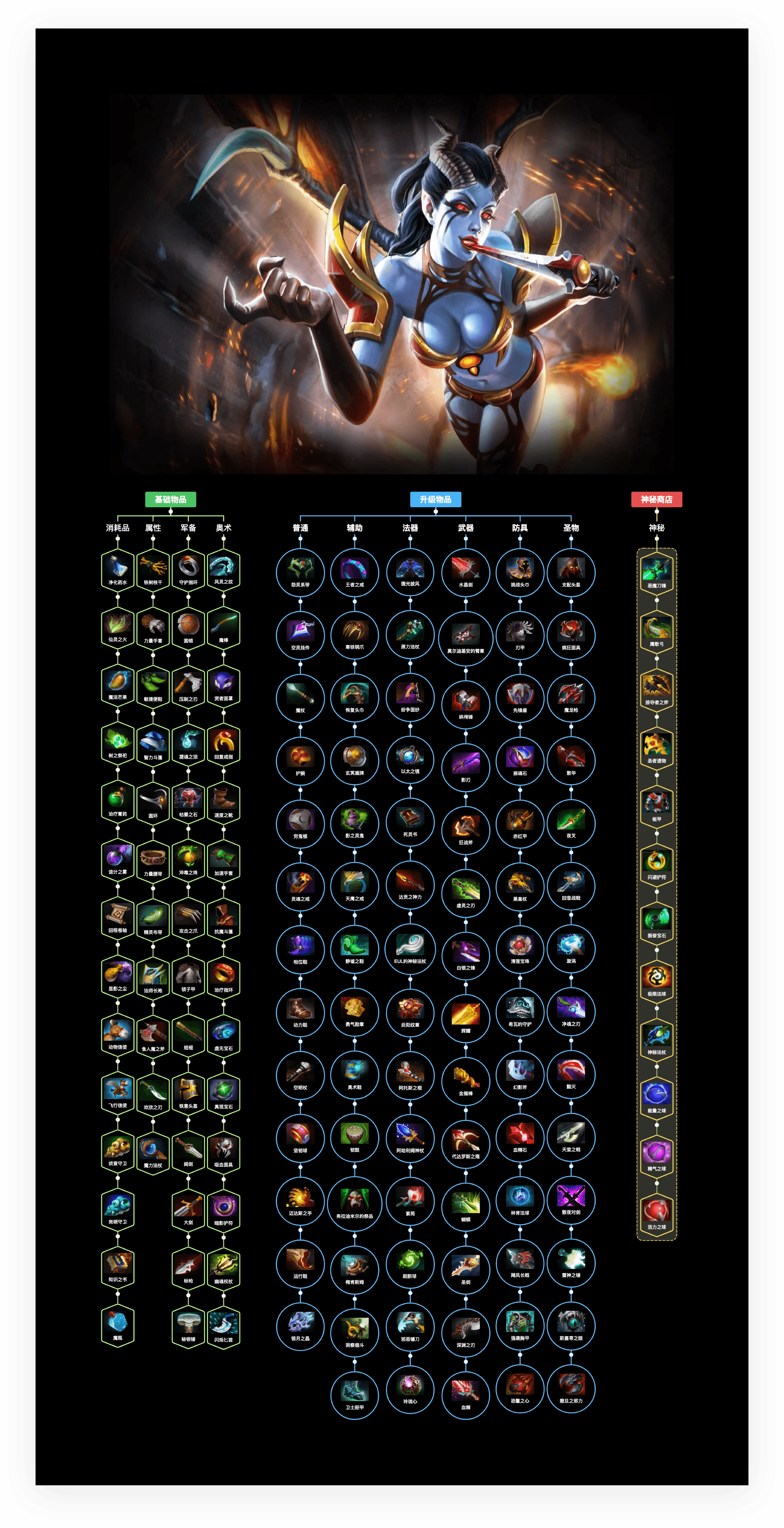 游戏物品分类图表