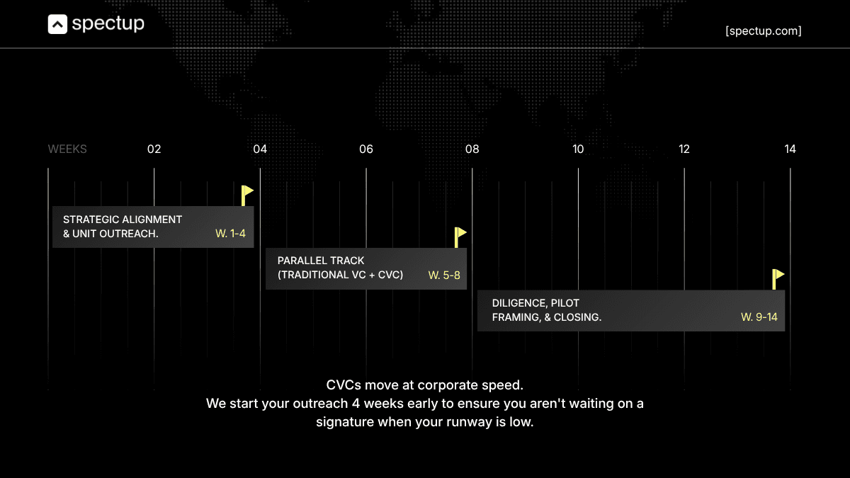 timeline for corporate venture capital