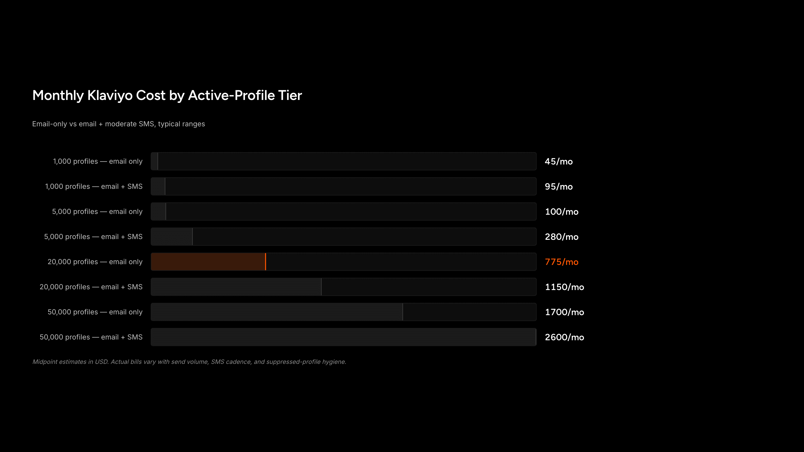 Monthly Klaviyo cost ranges by active-profile tier, email-only vs email plus SMS