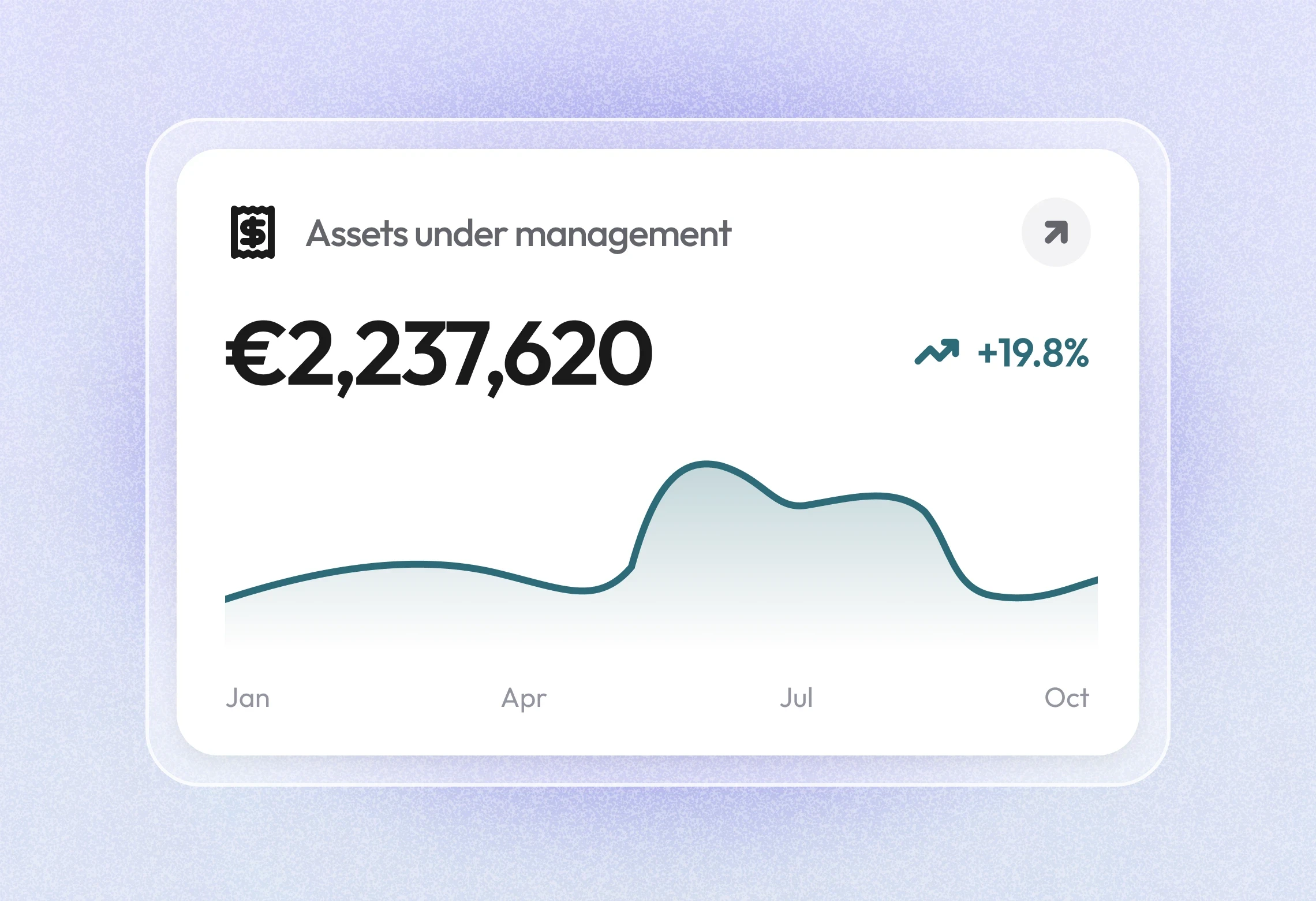 Dashboard card showing €2,237,620 in assets under management, up 19.8%, with a line chart from January to October.
