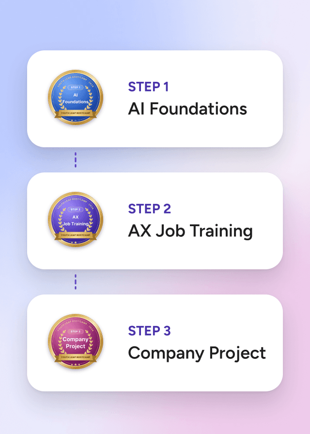 Three example Youth Leap Bootcamp badges, one per stage: STEP 1 AI Foundations, STEP 2 AX Job Training, STEP 3 Company Project