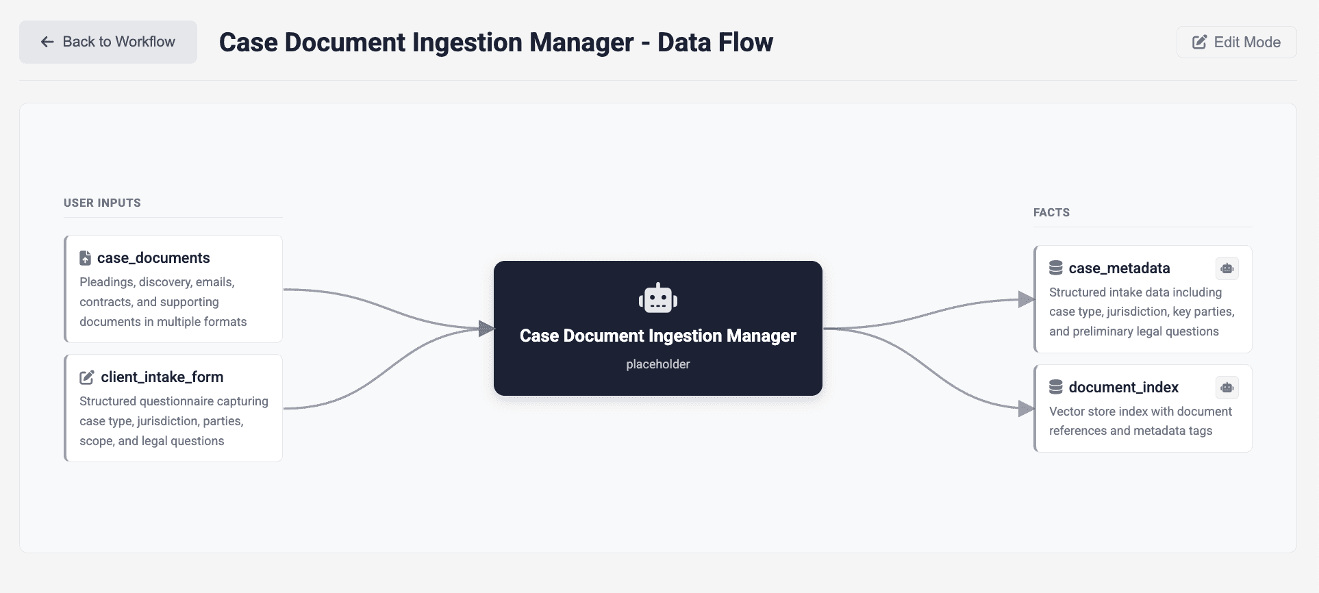 Dashboard view of several AI-agent workflows processing dispatch orders, omni-channel intake and job creation.