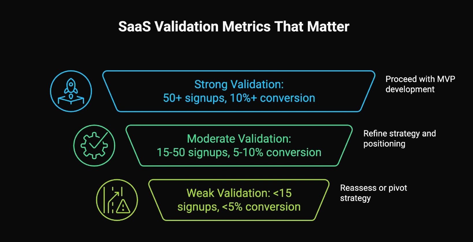 Validation metrics guide: 50+ signups = build MVP, 15-50 signups = refine strategy, under 10 signups = pivot or reassess