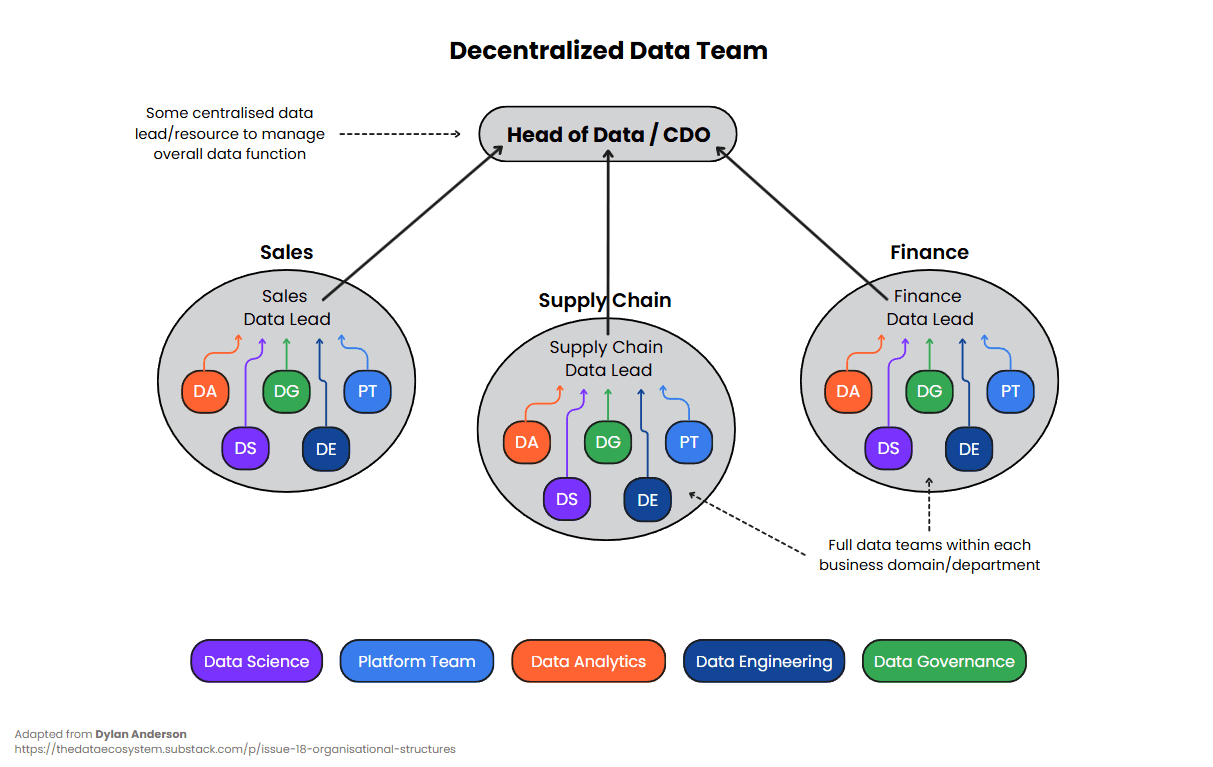 This diagram depicts a decentralized data team structure, where data resources are distributed across business domains like Sales, Supply Chain, and Finance, each led by a Data Lead. Each domain has its own specialized data functions, such as Data Science, Data Analytics, Data Engineering, Data Governance, and Platform Teams, embedded within it. While the Head of Data/CDO maintains overall coordination, the decentralized approach allows teams to address domain-specific needs more effectively. However, this model may lead to challenges like data silos and inconsistencies across the organization.