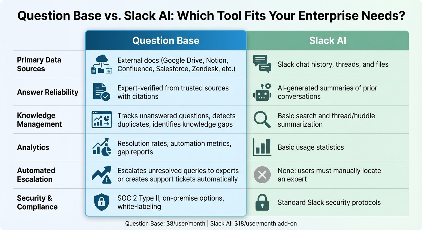 Question Base vs Slack AI Feature Comparison for Enterprise Knowledge Management