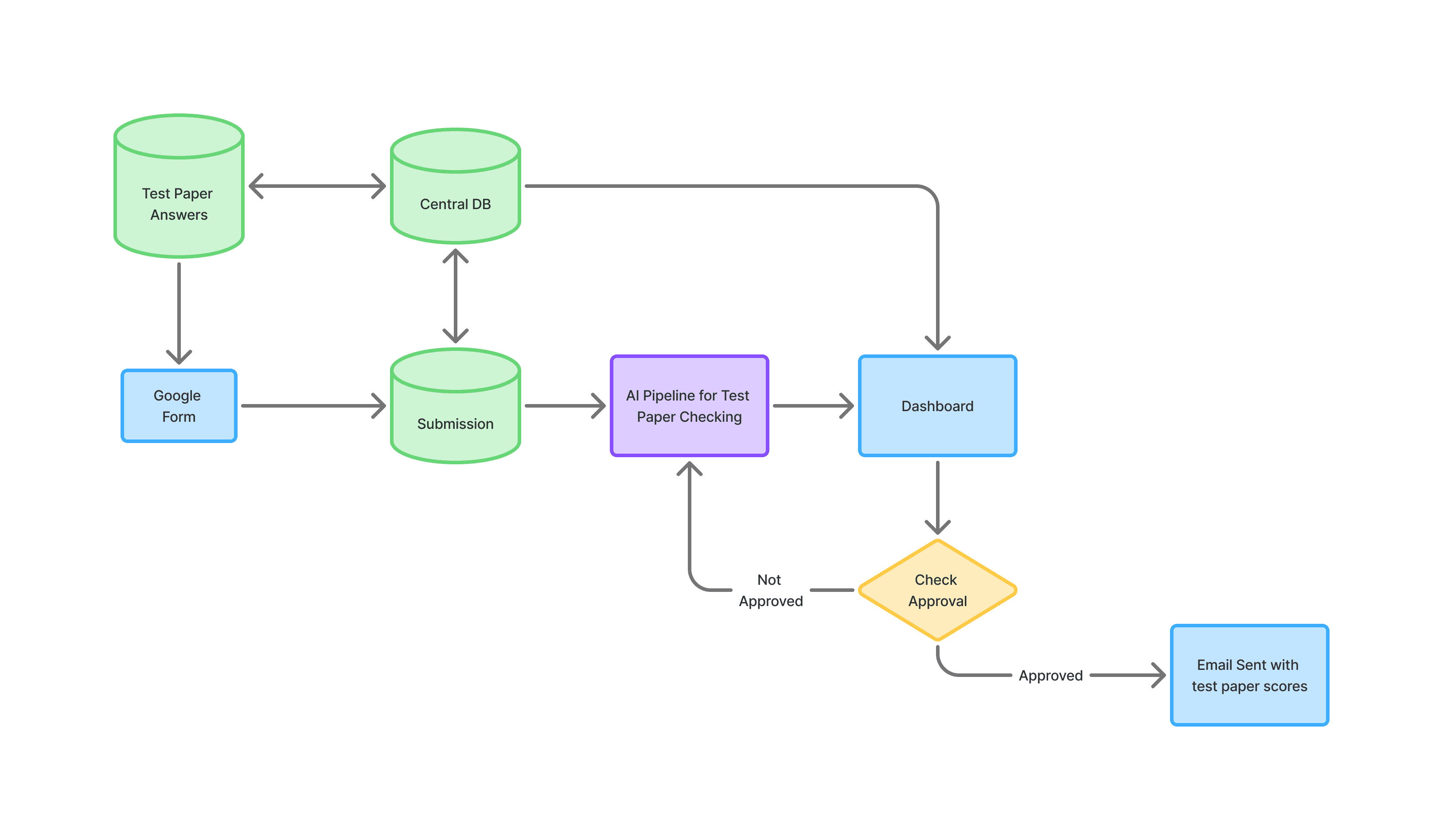 Automated Test Paper Checking Flow Chart Cover Image