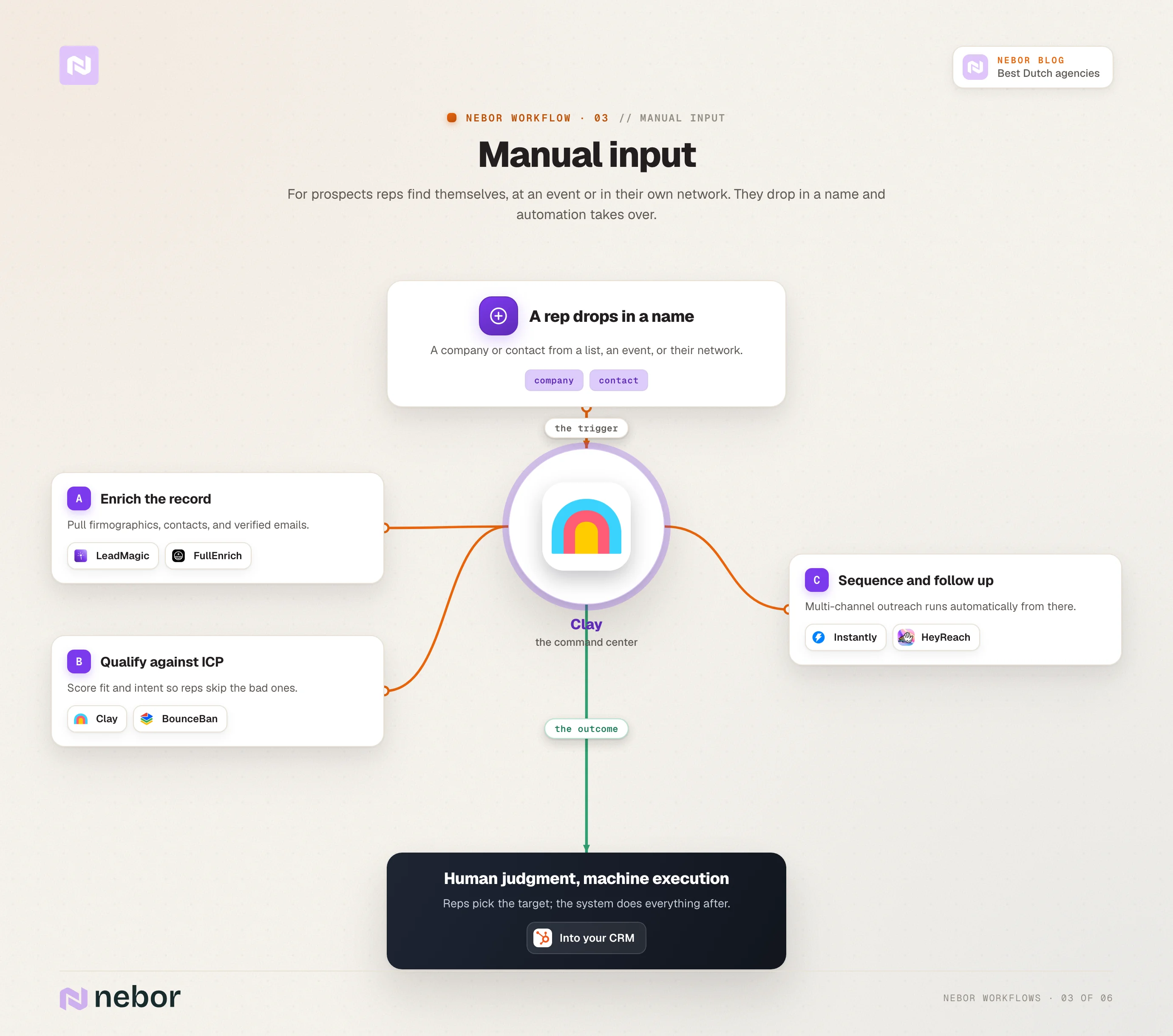 Workflow, manual input: Nebor's manual-input workflow: a rep drops in a company or contact, and Clay enriches, qualifies, and sequences it automatically.