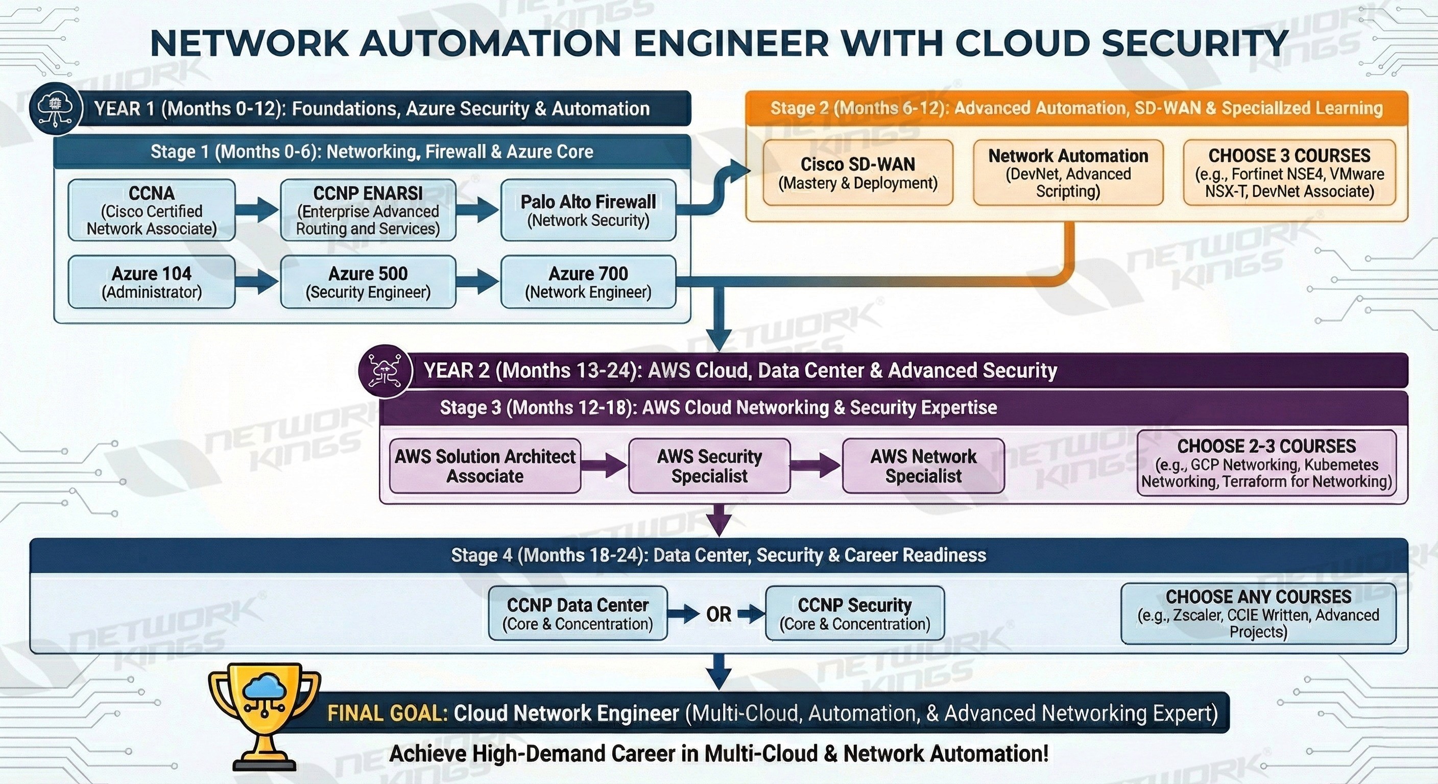 working professional roadmap