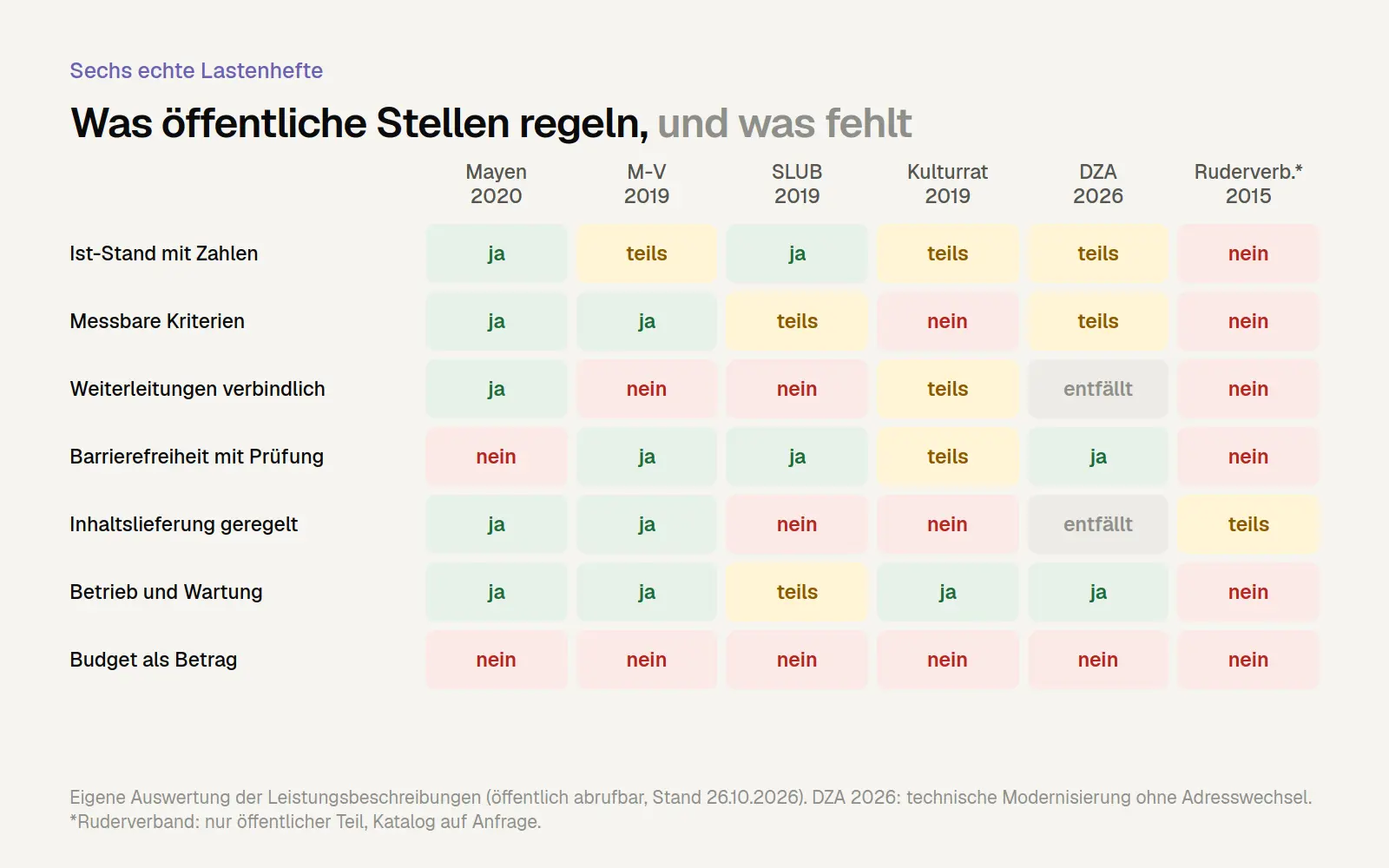 Matrix: Auswertung von sechs öffentlichen Website-Lastenheften nach Ist-Stand, messbaren Kriterien, Weiterleitungen, Barrierefreiheit, Inhaltslieferung, Betrieb und Budget
