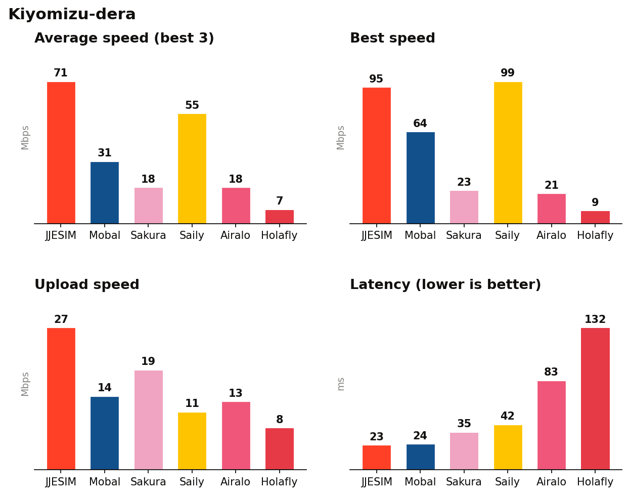 Kiyomizu-dera speed test results: download, upload, latency and reliability by eSIM provider