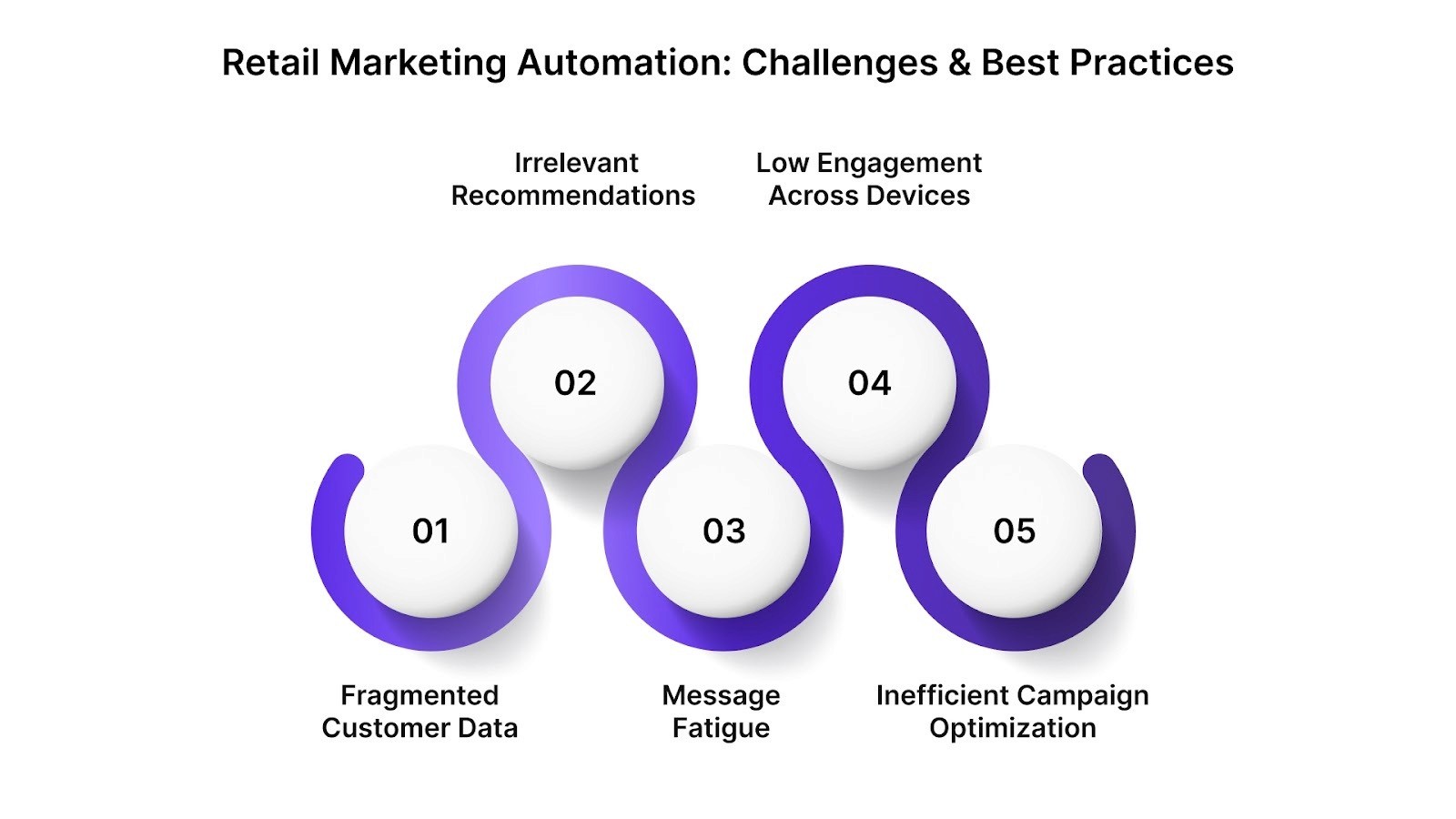 Retail Marketing Automation: Challenges and Best Practices