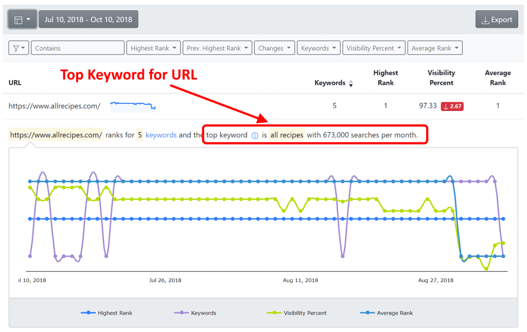 advanced web ranking, top keyword for url.