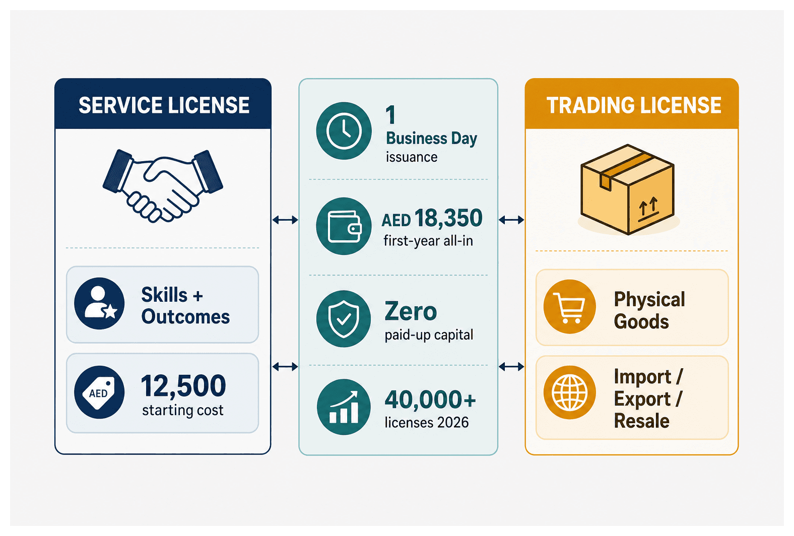 Infographic: Service License vs Trading License in Dubai