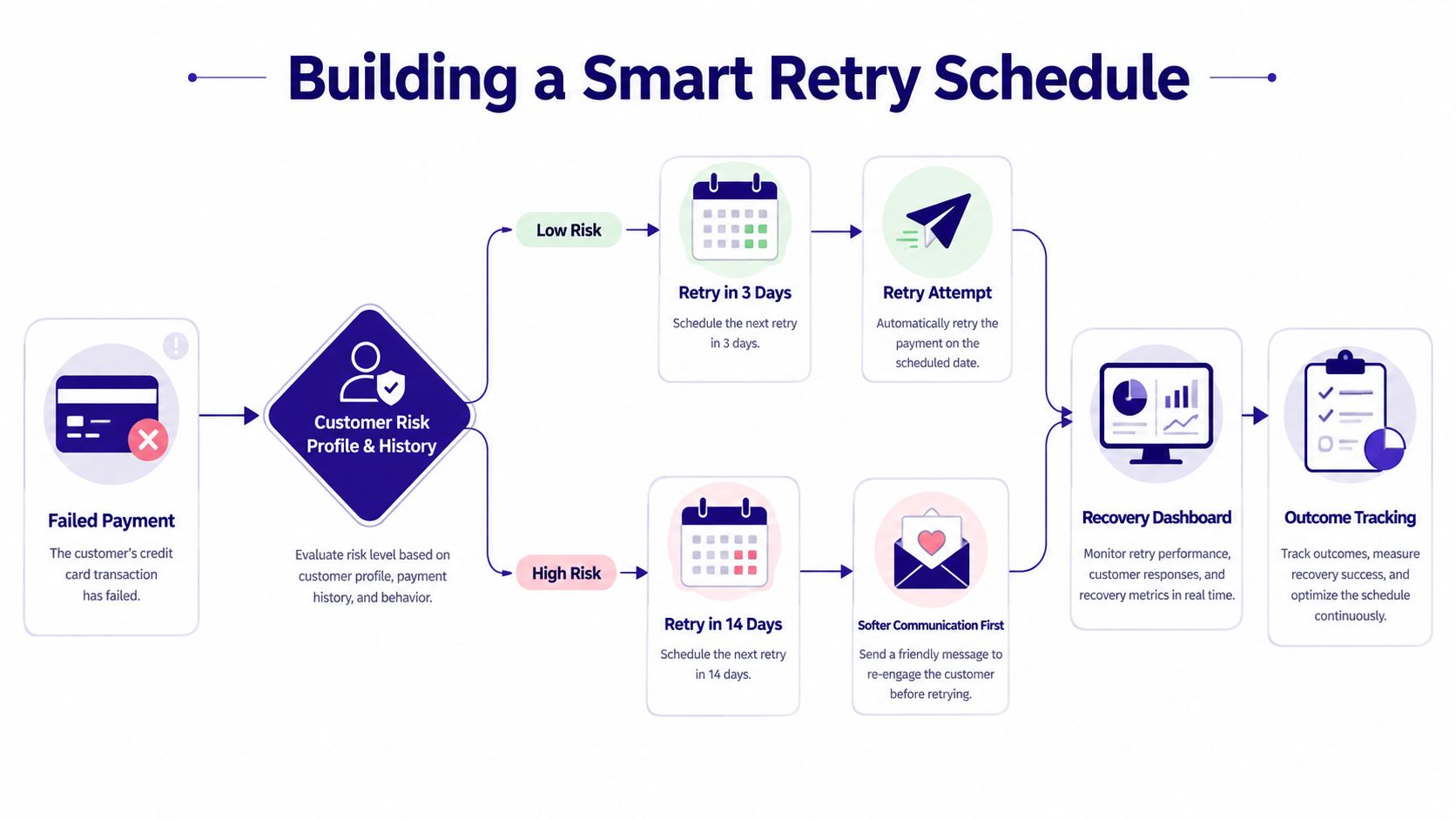 A flowchart diagram illustrating a smart payment retry schedule for businesses managing failed credit card transactions.