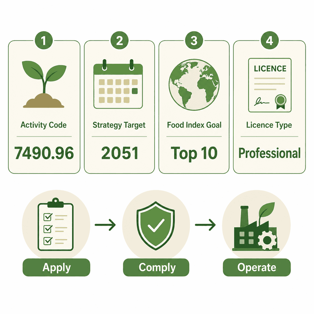 Infographic: Apply for a Agricultural Research & Consultancy Business License in Dubai