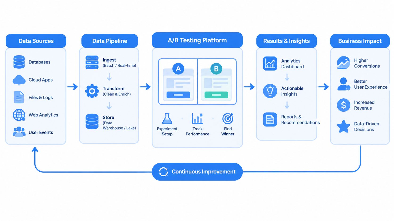 A diagram illustrating the A/B testing workflow process from data collection to business impact and continuous improvement.