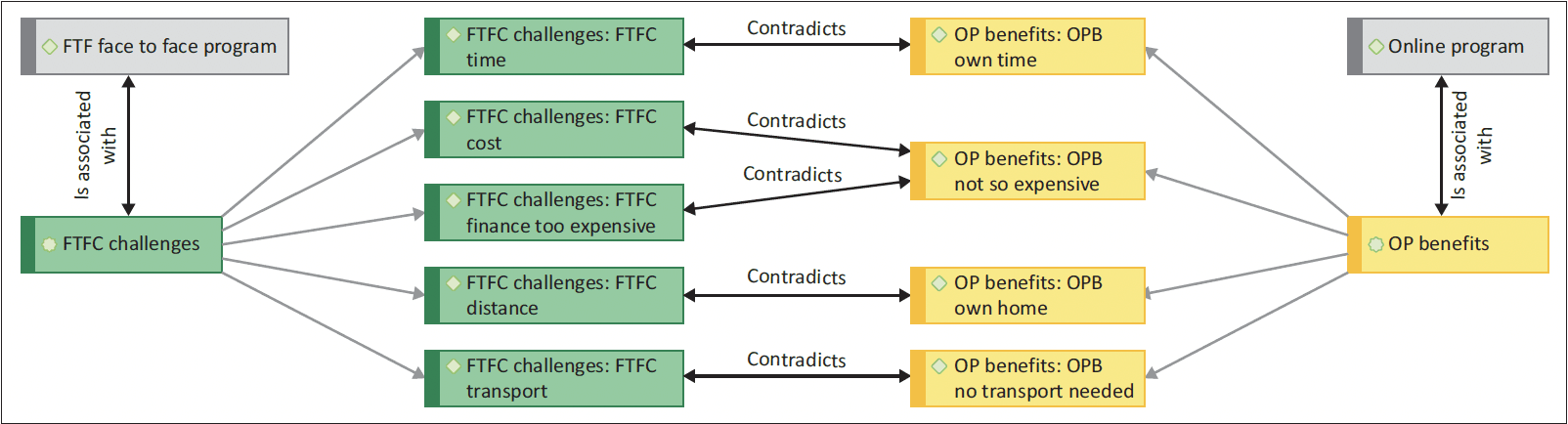 FIGURE 7: Categories in the face to face and online network diagrams for comparison.