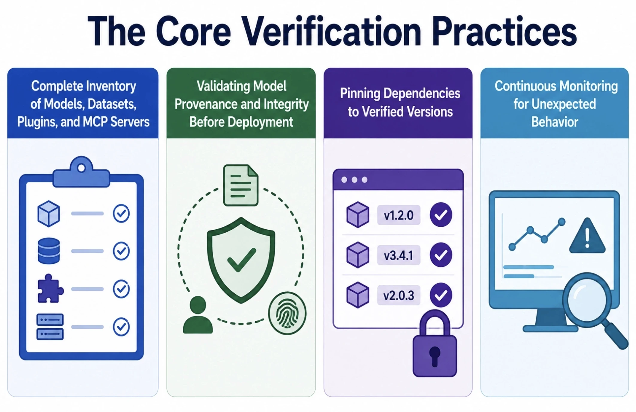 The Core Verification Practices