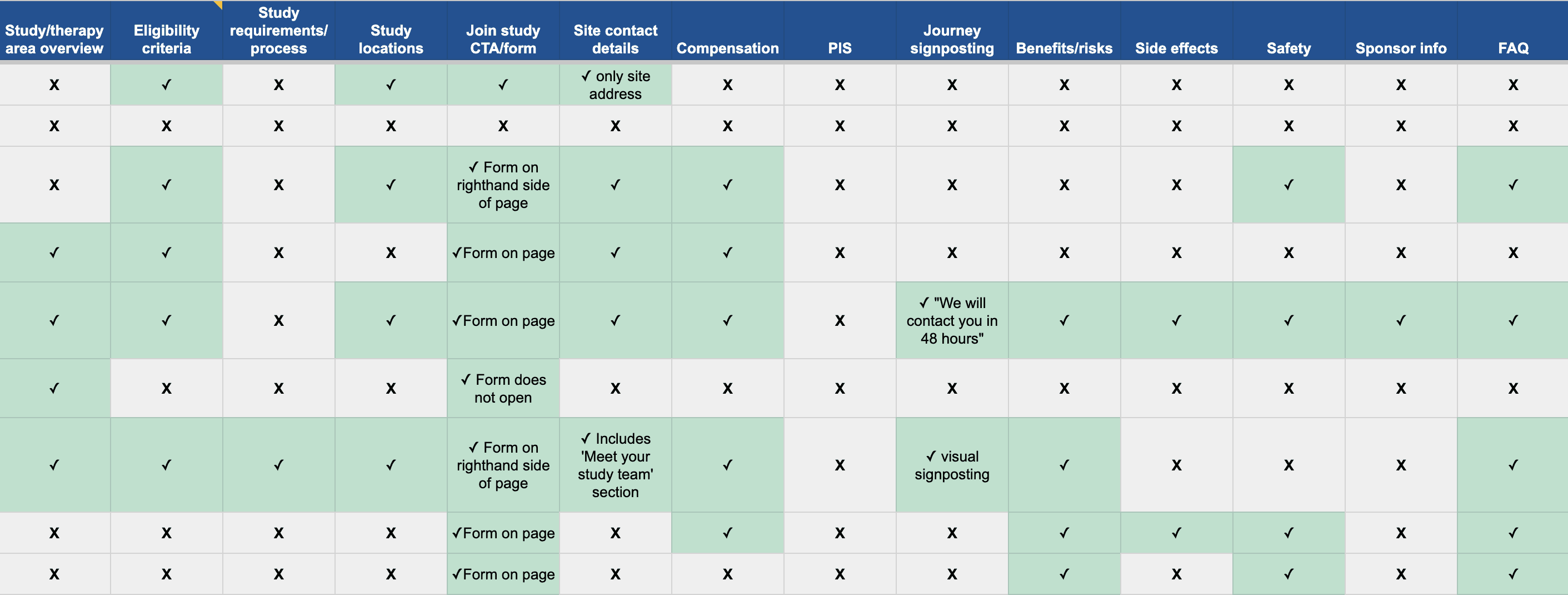 A spreadsheet of competitive analysis that was conducted for the project