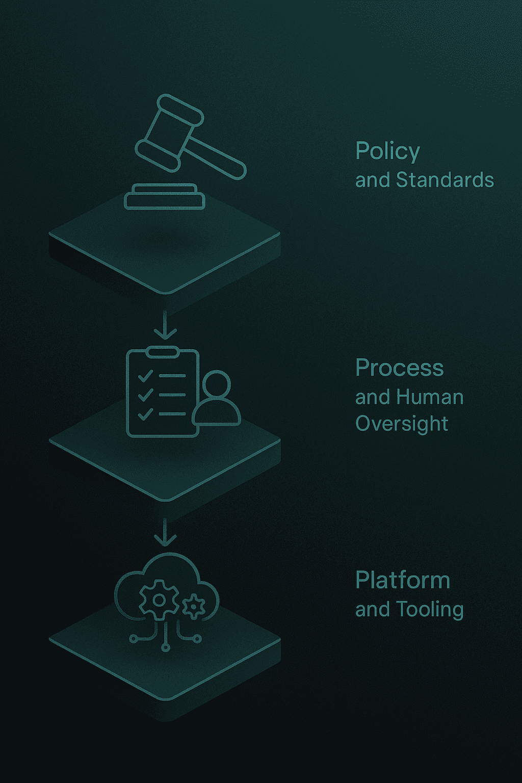 Three-tier stack with icons for policy, process oversight, and platform tooling